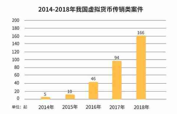 提高警惕！国内虚拟货币犯罪形势日渐严峻