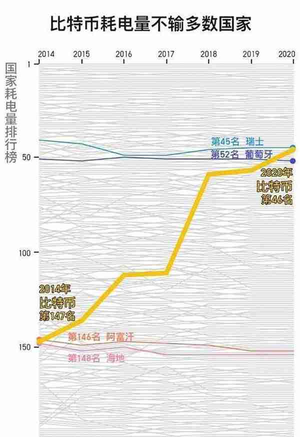 科普：比特币是什么，“挖矿”是如何进行的？为何耗电量越来越大