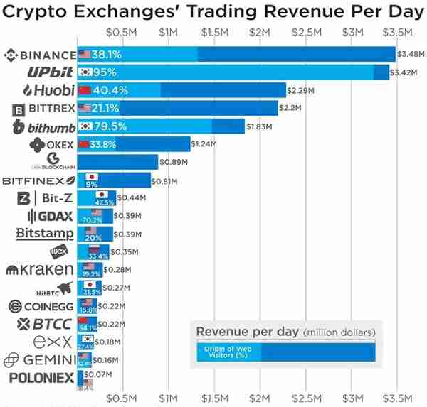 一天收入348万美元！虚拟币交易所比你想象的还赚钱！