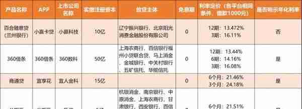 消费金融产品测评系列②丨仍有宜信金科、乐信旗下产品年化利率超24%，行业进入规范化发展分水岭