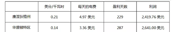 全面分析挖一个以太坊的成本是多少？