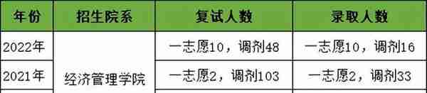 华东交通大学金融专硕分析、报录比、分数线、参考书、备考经验