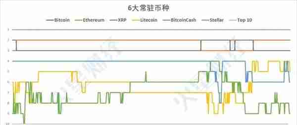 加密货币Top10洗牌史：6大币种全勤，BNB成最大黑马（附走势图）