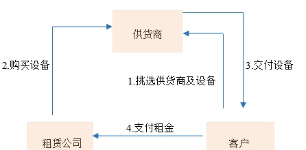 新兴崛起的融资方式：揭开“融资租赁”的神秘面纱