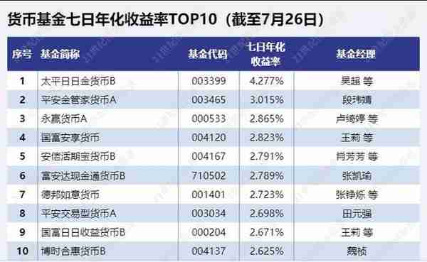 广发银行一现金类产品二季度规模近乎翻倍，个人投资者豪掷千万购买丨机警理财日报（7月28日）