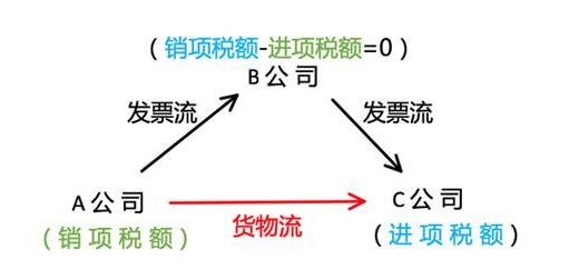 虚开增值税专用发票的罪与非罪