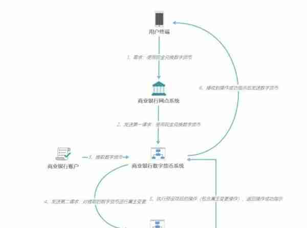 人民币3.0：中国央行数字货币的运行框架与技术解析