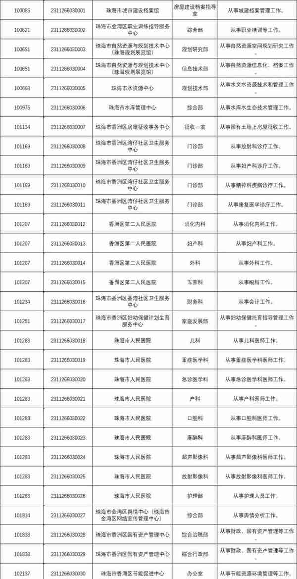 200+编制！珠海新招聘！部分大专可报，最高年薪58万…