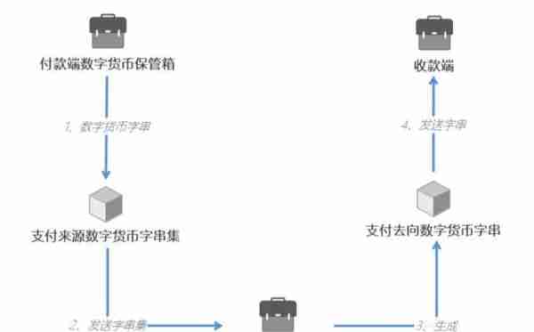 人民币3.0：中国央行数字货币的运行框架与技术解析