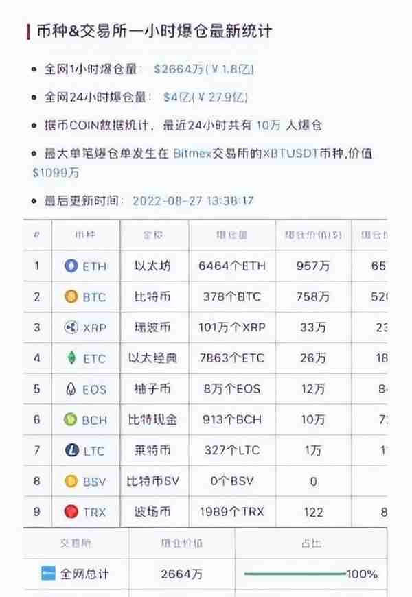 一天10万人爆仓28亿元，比特币持续下跌，虚拟货币未来走势如何？