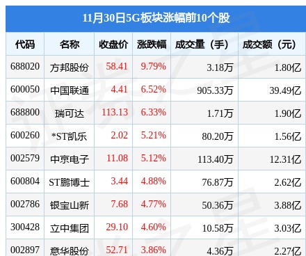 5G板块11月30日涨0.29%，方邦股份领涨，主力资金净流出3.02亿元