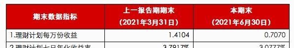 广发银行一现金类产品二季度规模近乎翻倍，个人投资者豪掷千万购买丨机警理财日报（7月28日）