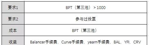 YFI 花式挖矿指南：年化超750%，两币四挖