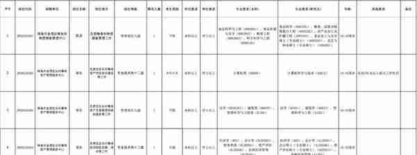 200+编制！珠海新招聘！部分大专可报，最高年薪58万…