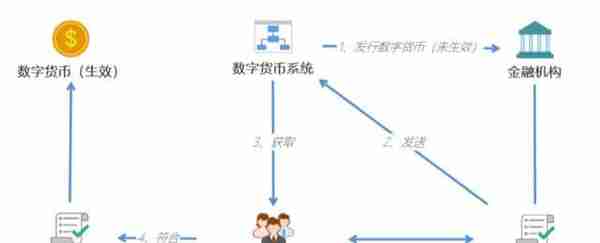 人民币3.0：中国央行数字货币的运行框架与技术解析