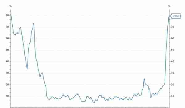 通胀近80%却降息100个基点，土耳其央行此举有何逻辑