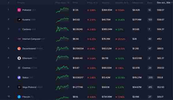 2020年最具潜力的十大数字货币(Polkadot ($DOT) 和 Cardano ($ADA) 维持加密货币开发活动领先地位)