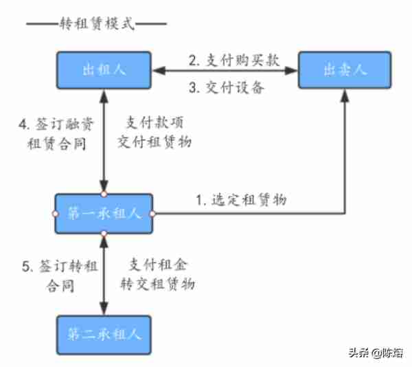 融资租赁中融资的意思(融资租赁中融资的意思是什么)