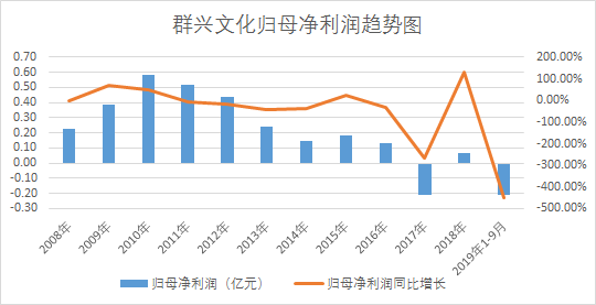 群兴投资(群兴投资2019年股票转让)