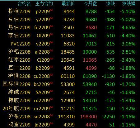 期货原油跌油脂也要跌吗(期货原油下跌,其它品种走势如何)