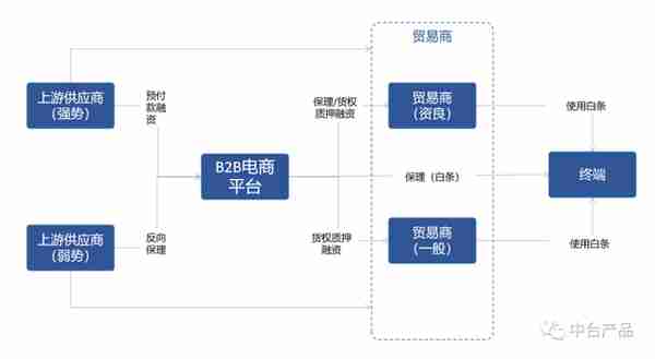 电商平台融资(电商平台融资策略)