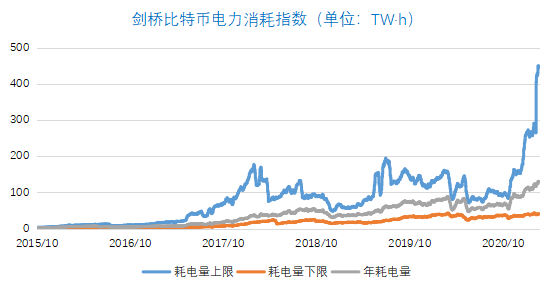 挖虚拟货币用电需求