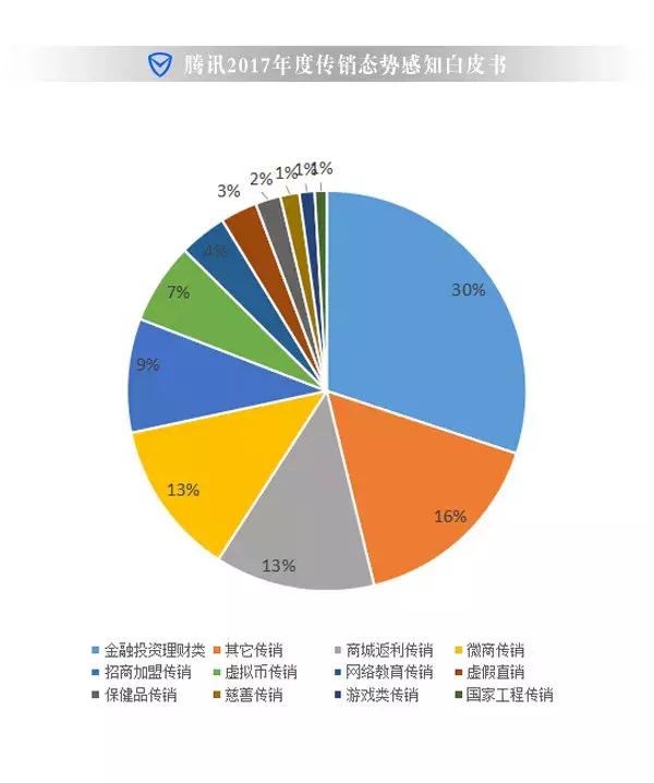 fis数字货币(腾讯发布金融风险查询举报小程序，可识别、举报传销币)