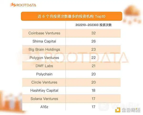 2023Q1加密投融资报告：市场概况、热点趋势及投资机构表现