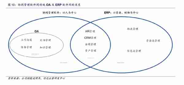 用友t3可以做OA吗