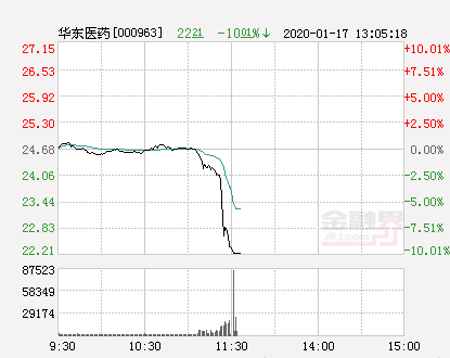 东华医药股票(快讯：华东医药跌停 报于2221元)