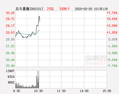 北斗星通股票消息(北斗星通股票今日价格)