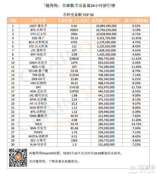 mco币(「得得交易榜」EOS单日跌幅超11%，BitMEX单日交易量位居排行榜第一｜7月10日)