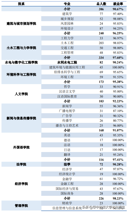 24个专业100%就业！毕业生薪资排名发布，华中科技大学本科生月薪居前列