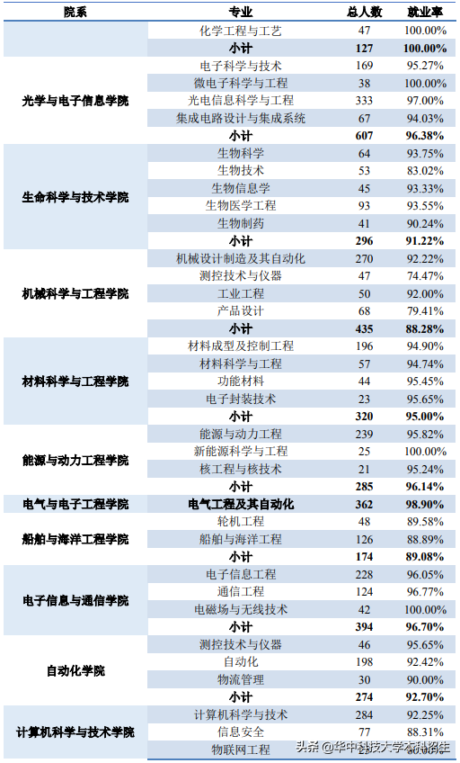 24个专业100%就业！毕业生薪资排名发布，华中科技大学本科生月薪居前列