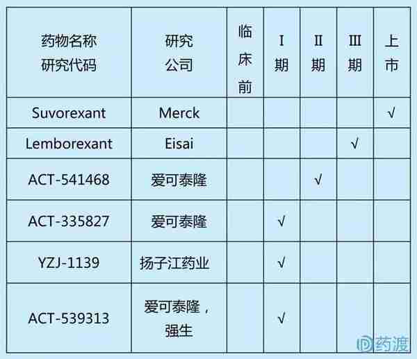 食欲素受体拮抗剂(食欲素受体拮抗剂严重失眠)