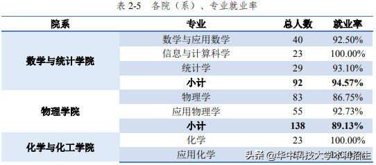 24个专业100%就业！毕业生薪资排名发布，华中科技大学本科生月薪居前列