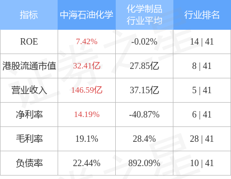 中海石油化学股份有限公司(中海石油化学股份有限公司富岛公司)