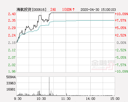 海航投资涨停(海航投资利好消息)