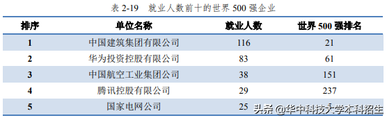 24个专业100%就业！毕业生薪资排名发布，华中科技大学本科生月薪居前列