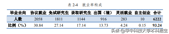 24个专业100%就业！毕业生薪资排名发布，华中科技大学本科生月薪居前列