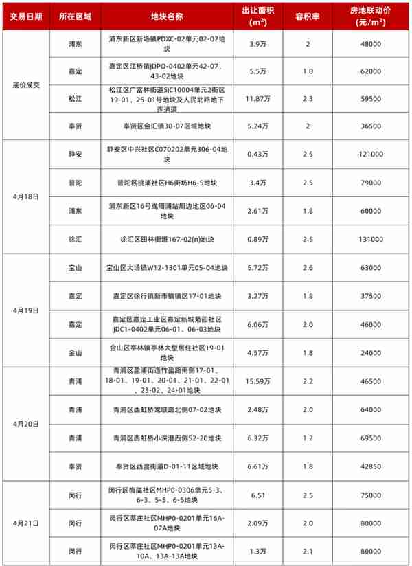 上海土地拍卖公示(上海土地拍卖公示时间)