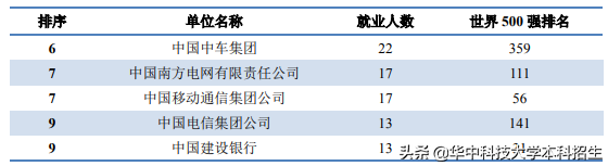 24个专业100%就业！毕业生薪资排名发布，华中科技大学本科生月薪居前列