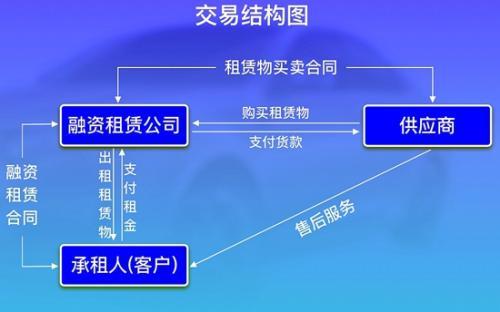 汽车融资租赁方式(汽车融资租赁方式有哪几种)