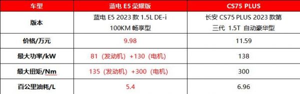 【双鸭山】蓝电E5荣耀版与长安CS75 PLUS：10万级驾驶体验大比拼