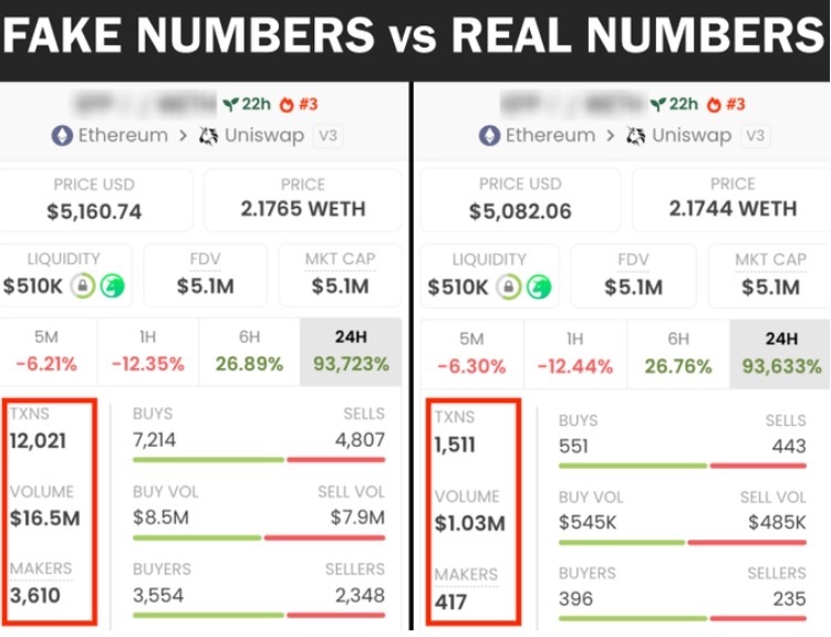 不懂这一点，你会在加密货币中赔光钱：揭秘Dexscreener上的代币操控